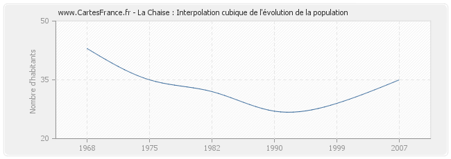 La Chaise : Interpolation cubique de l'évolution de la population